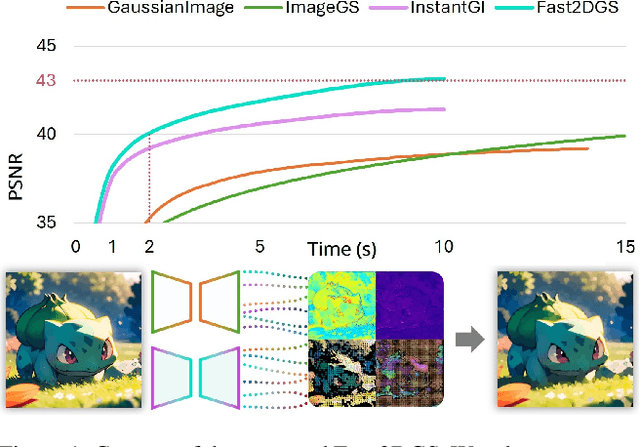 Figure 1 for Fast 2DGS: Efficient Image Representation with Deep Gaussian Prior