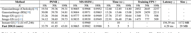 Figure 2 for Fast 2DGS: Efficient Image Representation with Deep Gaussian Prior