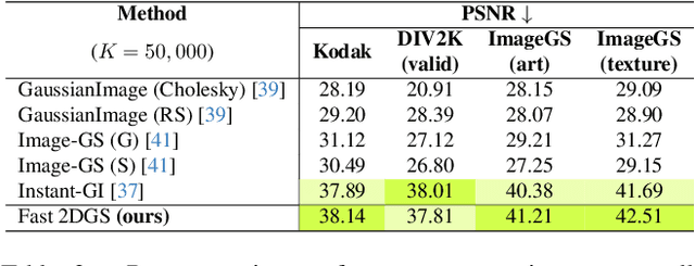 Figure 4 for Fast 2DGS: Efficient Image Representation with Deep Gaussian Prior