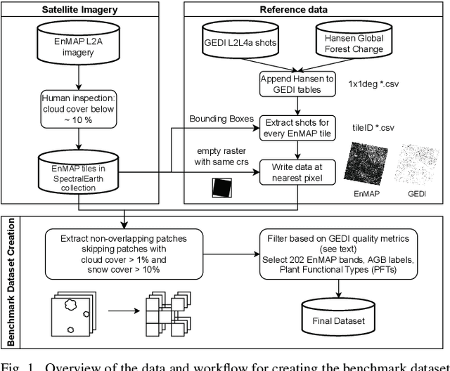 Figure 1 for HyBiomass: Global Hyperspectral Imagery Benchmark Dataset for Evaluating Geospatial Foundation Models in Forest Aboveground Biomass Estimation