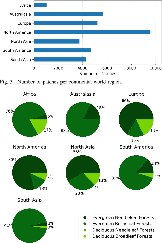 Figure 3 for HyBiomass: Global Hyperspectral Imagery Benchmark Dataset for Evaluating Geospatial Foundation Models in Forest Aboveground Biomass Estimation