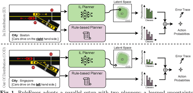 Figure 1 for RuleFuser: Injecting Rules in Evidential Networks for Robust Out-of-Distribution Trajectory Prediction