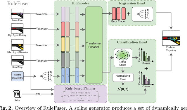 Figure 3 for RuleFuser: Injecting Rules in Evidential Networks for Robust Out-of-Distribution Trajectory Prediction