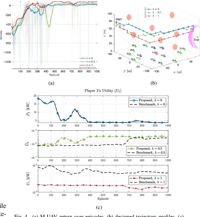 Figure 4 for Securing Integrated Sensing and Communication Against a Mobile Adversary: A Stackelberg Game with Deep Reinforcement Learning