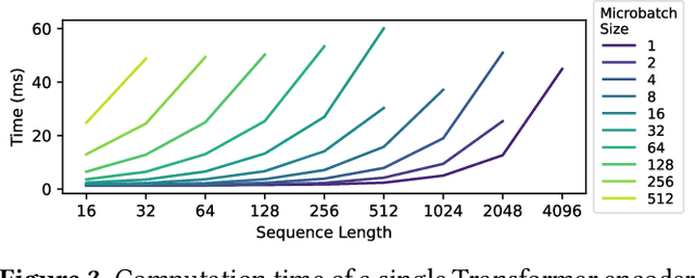 Figure 4 for DynaPipe: Optimizing Multi-task Training through Dynamic Pipelines