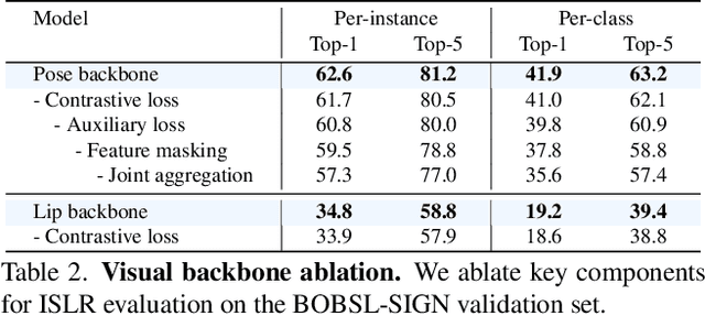 Figure 4 for Lost in Translation, Found in Embeddings: Sign Language Translation and Alignment