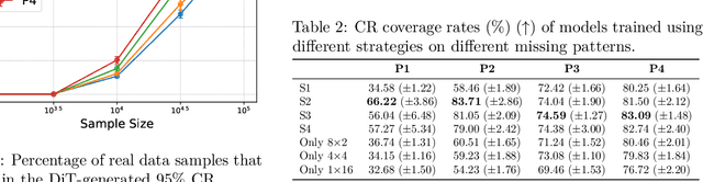 Figure 4 for Diffusion Transformers for Imputation: Statistical Efficiency and Uncertainty Quantification