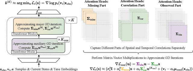 Figure 1 for Diffusion Transformers for Imputation: Statistical Efficiency and Uncertainty Quantification