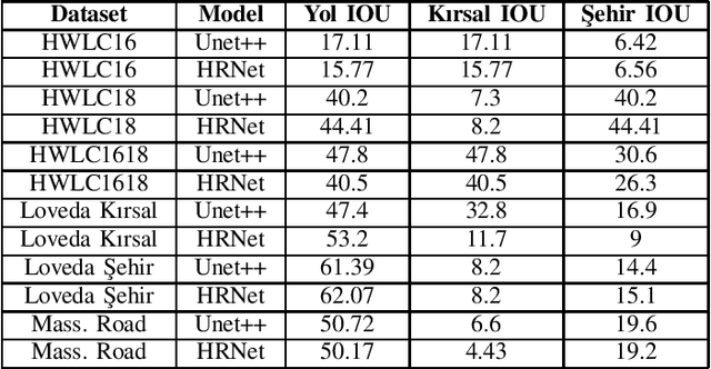 Figure 2 for Semi-Supervised Domain Adaptation for Semantic Segmentation of Roads from Satellite Images