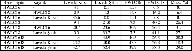 Figure 3 for Semi-Supervised Domain Adaptation for Semantic Segmentation of Roads from Satellite Images