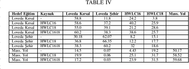 Figure 4 for Semi-Supervised Domain Adaptation for Semantic Segmentation of Roads from Satellite Images
