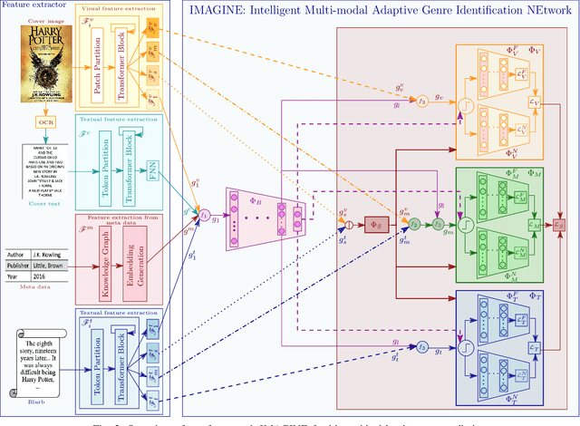 Figure 2 for An Adaptive Data-Resilient Multi-Modal Framework for Hierarchical Multi-Label Book Genre Identification