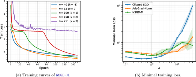 Figure 2 for Parameter-Agnostic Optimization under Relaxed Smoothness