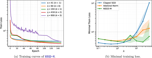 Figure 3 for Parameter-Agnostic Optimization under Relaxed Smoothness