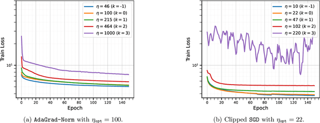 Figure 4 for Parameter-Agnostic Optimization under Relaxed Smoothness