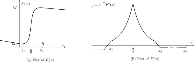 Figure 1 for Parameter-Agnostic Optimization under Relaxed Smoothness