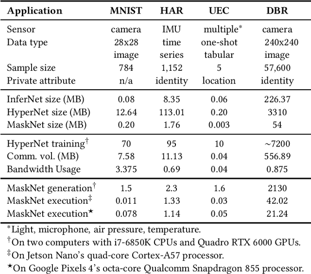 Figure 2 for PriMask: Cascadable and Collusion-Resilient Data Masking for Mobile Cloud Inference