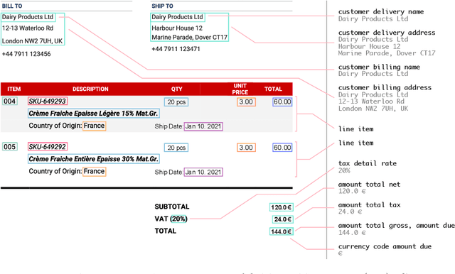 Figure 1 for DocILE 2023 Teaser: Document Information Localization and Extraction