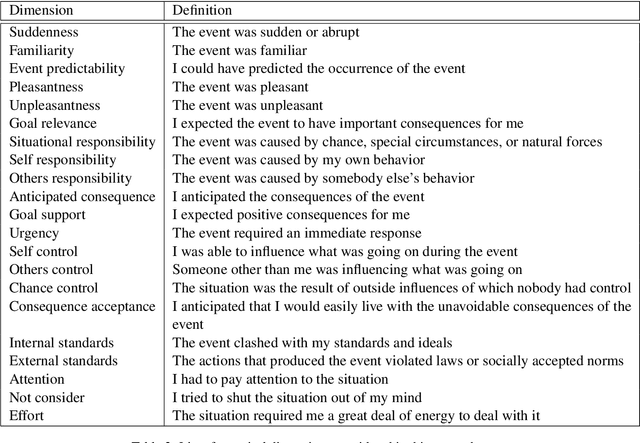 Figure 4 for Exploratory Study into Relations between Cognitive Distortions and Emotional Appraisals