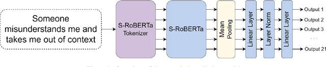 Figure 1 for Exploratory Study into Relations between Cognitive Distortions and Emotional Appraisals