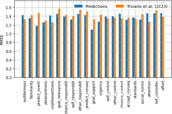 Figure 3 for Exploratory Study into Relations between Cognitive Distortions and Emotional Appraisals