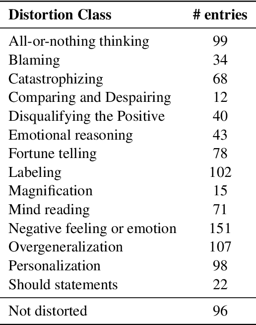 Figure 2 for Exploratory Study into Relations between Cognitive Distortions and Emotional Appraisals