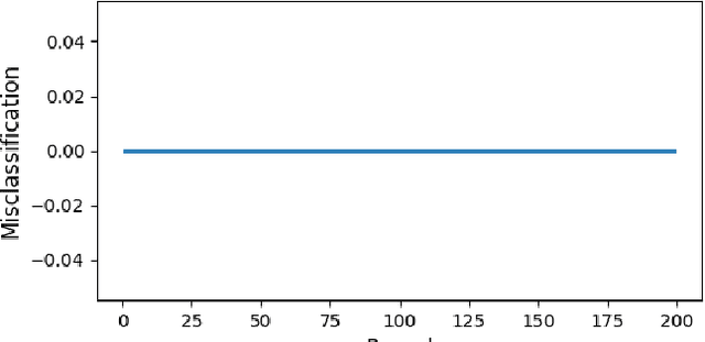 Figure 2 for DAG-ACFL: Asynchronous Clustered Federated Learning based on DAG-DLT