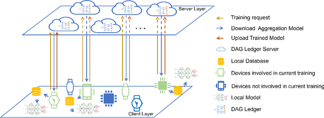 Figure 1 for DAG-ACFL: Asynchronous Clustered Federated Learning based on DAG-DLT
