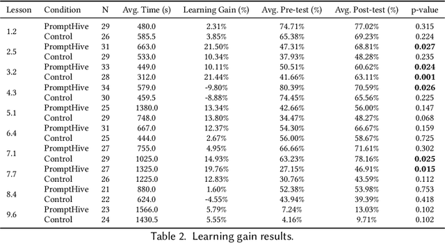 Figure 4 for PromptHive: Bringing Subject Matter Experts Back to the Forefront with Collaborative Prompt Engineering for Educational Content Creation