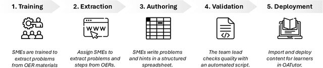 Figure 3 for PromptHive: Bringing Subject Matter Experts Back to the Forefront with Collaborative Prompt Engineering for Educational Content Creation