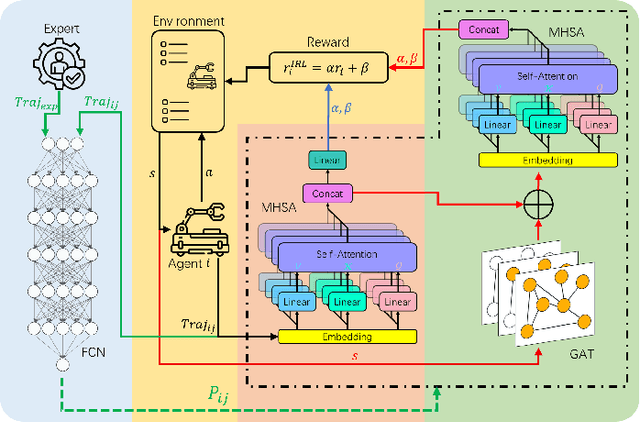 Figure 1 for Attention-Augmented Inverse Reinforcement Learning with Graph Convolutions for Multi-Agent Task Allocation