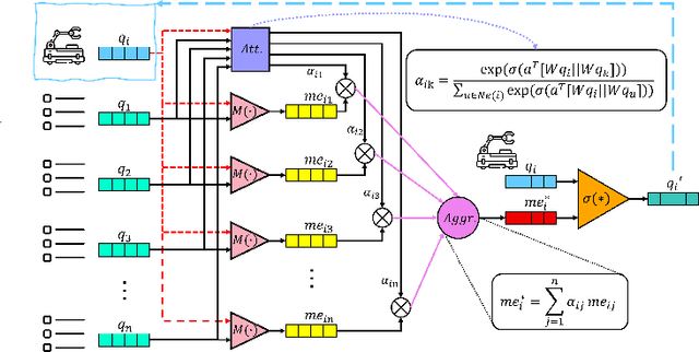 Figure 2 for Attention-Augmented Inverse Reinforcement Learning with Graph Convolutions for Multi-Agent Task Allocation