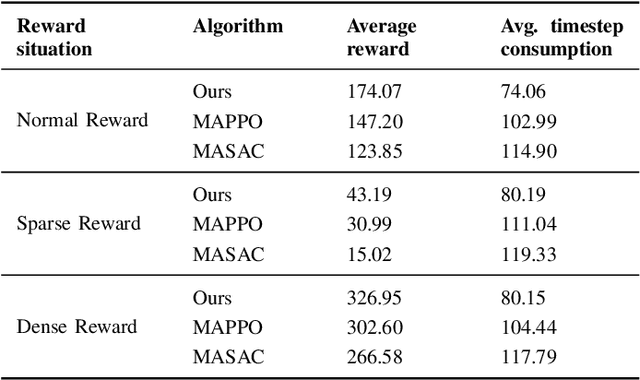 Figure 3 for Attention-Augmented Inverse Reinforcement Learning with Graph Convolutions for Multi-Agent Task Allocation