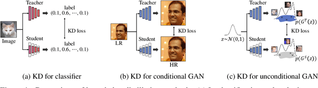 Figure 1 for Nickel and Diming Your GAN: A Dual-Method Approach to Enhancing GAN Efficiency via Knowledge Distillation