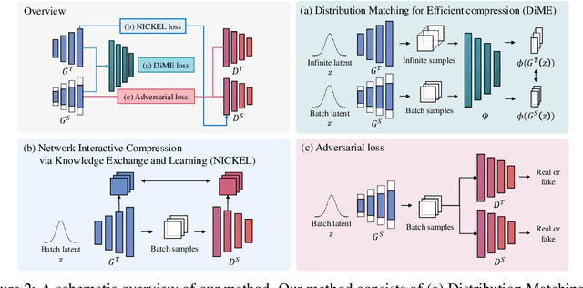 Figure 3 for Nickel and Diming Your GAN: A Dual-Method Approach to Enhancing GAN Efficiency via Knowledge Distillation