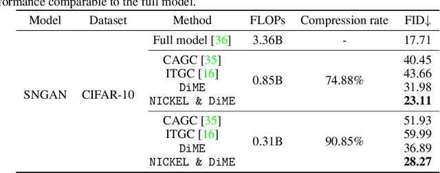 Figure 2 for Nickel and Diming Your GAN: A Dual-Method Approach to Enhancing GAN Efficiency via Knowledge Distillation