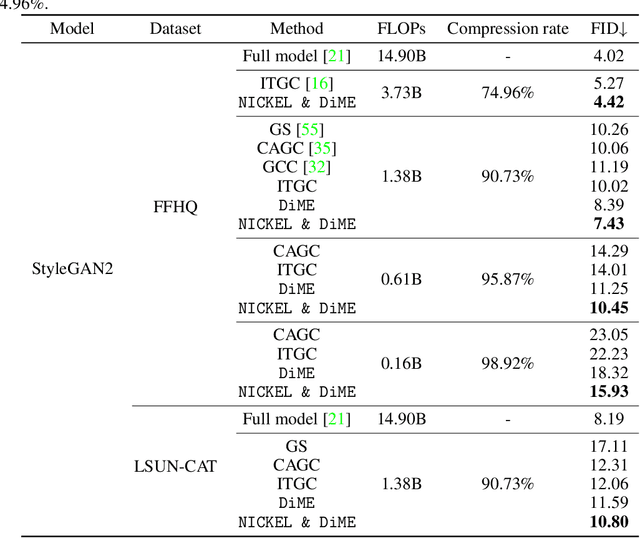 Figure 4 for Nickel and Diming Your GAN: A Dual-Method Approach to Enhancing GAN Efficiency via Knowledge Distillation