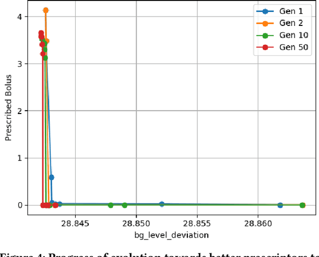 Figure 4 for Optimizing the Design of an Artificial Pancreas to Improve Diabetes Management
