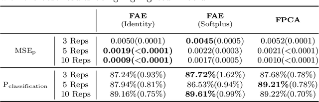 Figure 2 for Functional Autoencoder for Smoothing and Representation Learning
