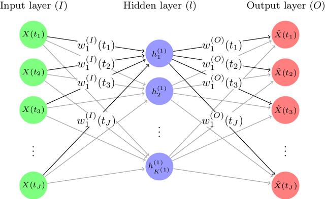Figure 3 for Functional Autoencoder for Smoothing and Representation Learning