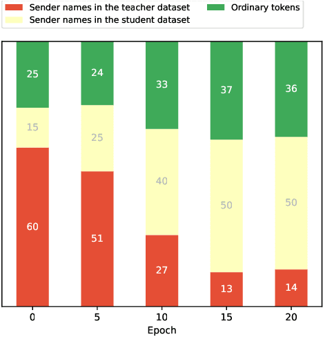 Figure 1 for Swing Distillation: A Privacy-Preserving Knowledge Distillation Framework