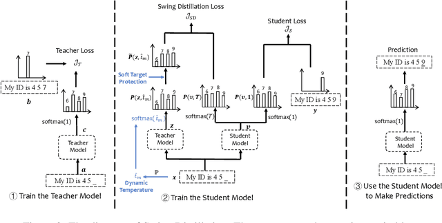 Figure 3 for Swing Distillation: A Privacy-Preserving Knowledge Distillation Framework