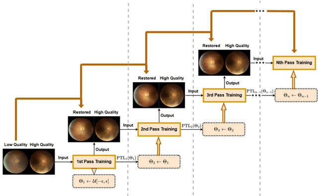 Figure 4 for Progressive Transfer Learning for Multi-Pass Fundus Image Restoration