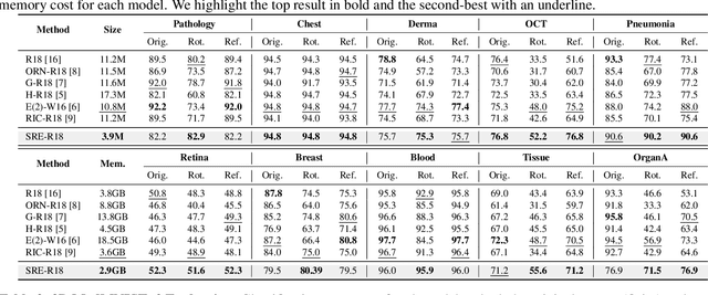 Figure 2 for SRE-Conv: Symmetric Rotation Equivariant Convolution for Biomedical Image Classification