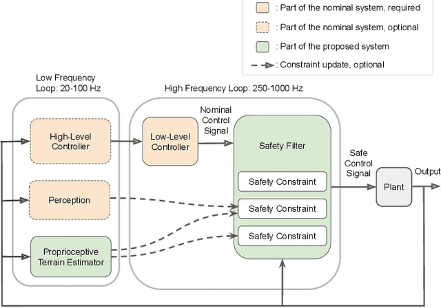Figure 1 for Modular Safety-Critical Control of Legged Robots