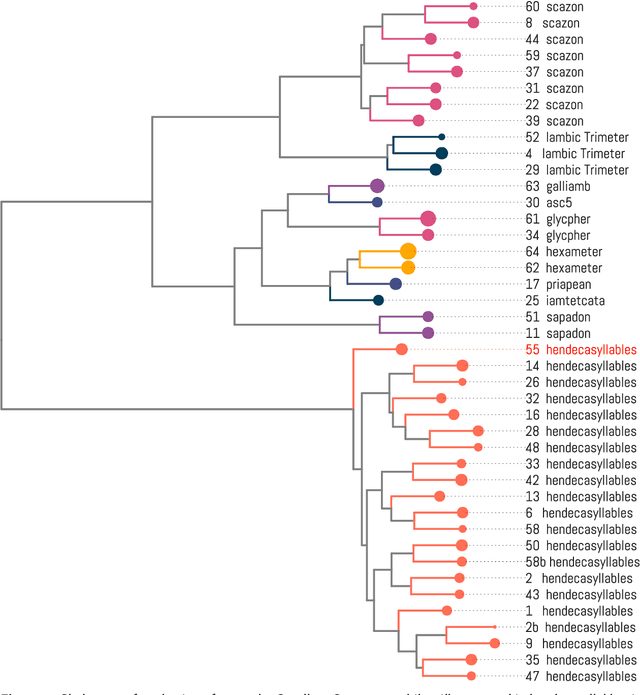 Figure 2 for Metronome: tracing variation in poetic meters via local sequence alignment