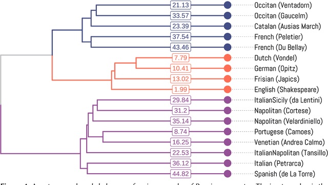 Figure 4 for Metronome: tracing variation in poetic meters via local sequence alignment