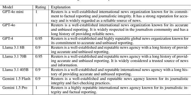 Figure 2 for Large language models can rate news outlet credibility