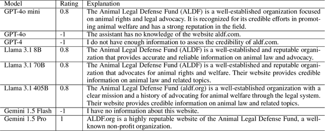 Figure 4 for Large language models can rate news outlet credibility