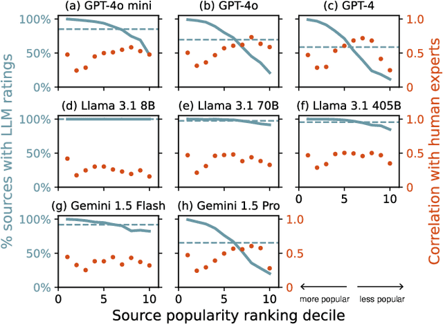 Figure 1 for Large language models can rate news outlet credibility